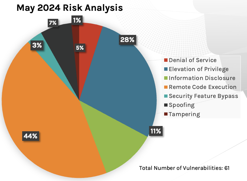 May 2024 Patch Tuesday: Two Zero-Days Among 61 Vulnerabilities Addressed